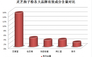 灵芝孢子饭前吃还是饭后吃效果好？破壁灵芝孢子粉应该怎么吃？