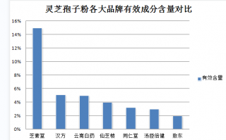 吃灵芝孢子粉后发热恶寒？副作用与解决方案？