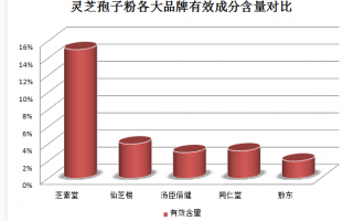 灵芝孢子粉早晨空腹食用的好处和注意事项