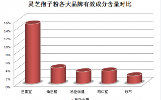 灵芝孢子粉模样？灵芝孢子粉哪里产的最正宗