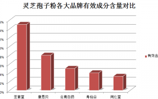 灵芝孢子粉为什么很黑？探究灵芝孢子粉的黑色原因？