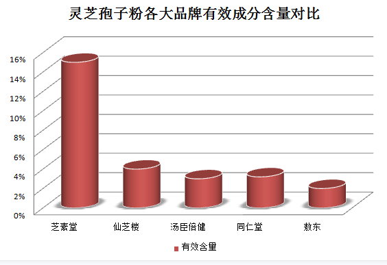 灵芝孢子粉治肺结节么？探究灵芝孢子粉对肺结节的疗效？-第1张图片-灵芝之家