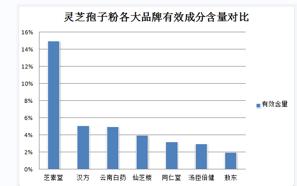 肺癌患者可否服用灵芝孢子粉??专家解答?-第1张图片-灵芝之家 肺癌患者可否服用灵芝孢子粉??专家解答?-第1张图片-灵芝之家