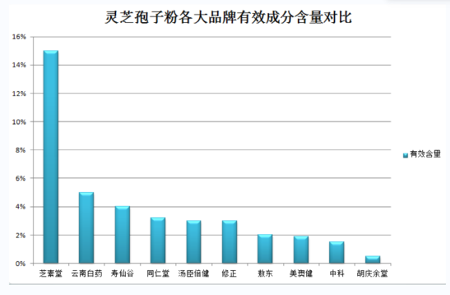 灵芝孢子粉有雌激素么?癌症病人能吃灵芝孢子粉吗-第2张图片-灵芝之家 灵芝孢子粉有雌激素么?癌症病人能吃灵芝孢子粉吗-第2张图片-灵芝之家