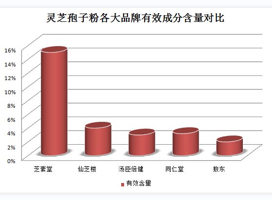灵芝孢子粉能提升性功能吗?隆力奇恕怀的主要功能-第2张图片-灵芝之家 灵芝孢子粉能提升性功能吗?隆力奇恕怀的主要功能-第2张图片-灵芝之家