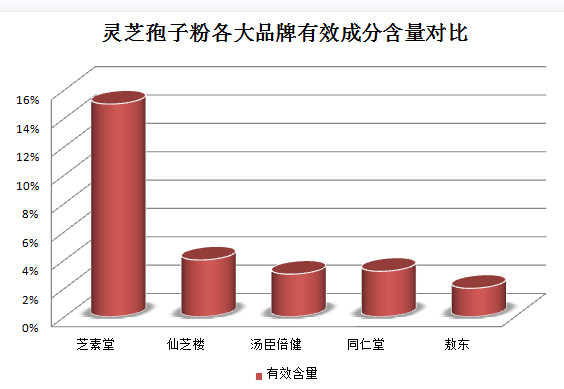 灵芝孢子粉有糖?(灵芝孢子粉含糖?值得关注)-第2张图片-灵芝之家 灵芝孢子粉有糖?(灵芝孢子粉含糖?值得关注)-第2张图片-灵芝之家