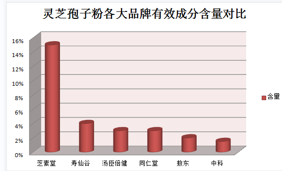 灵芝孢子粉每天服用几克？正确使用灵芝孢子粉的方法？-第1张图片-灵芝之家